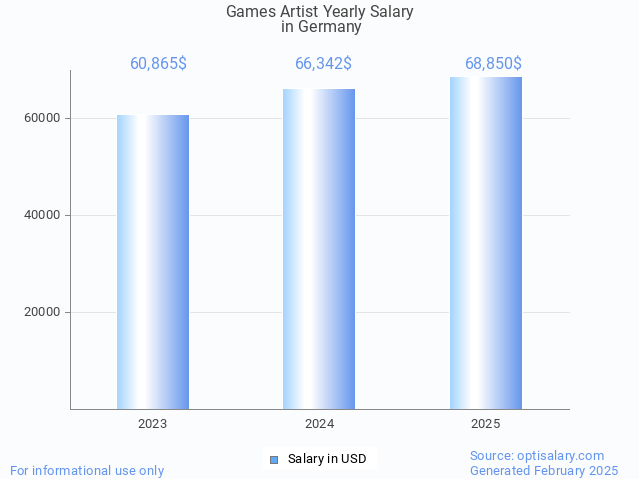 games artist salary in germany 2025 games artist salary in germany 2025