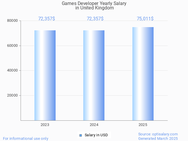 games developer salary in united kingdom 2025 games developer salary in united kingdom 2025