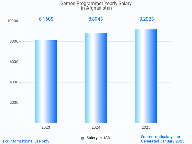 games programmer salary in afghanistan 2025 games programmer salary in afghanistan 2025