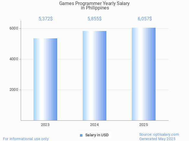 games programmer salary in philippines 2025 games programmer salary in philippines 2025