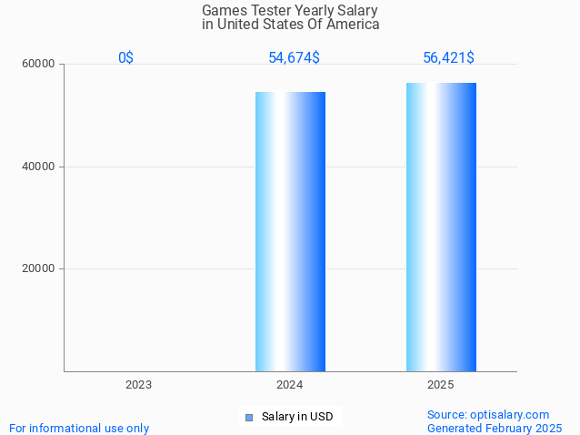 games tester salary in united states of america 2025 games tester salary in united states of america 2025