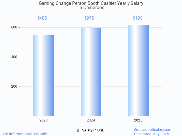 gaming change person booth cashier salary in cameroon 2025 gaming change person booth cashier salary in cameroon 2025