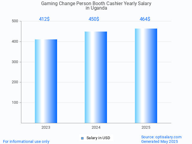 gaming change person booth cashier salary in uganda 2025 gaming change person booth cashier salary in uganda 2025