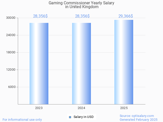 gaming commissioner salary in united kingdom 2025 gaming commissioner salary in united kingdom 2025