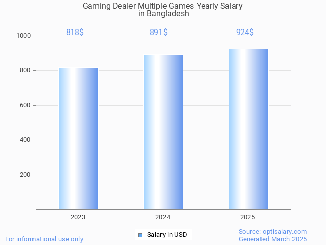 gaming dealer multiple games salary in bangladesh 2025 gaming dealer multiple games salary in bangladesh 2025