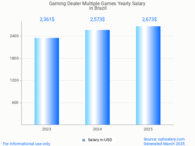 gaming dealer multiple games salary in brazil 2025 gaming dealer multiple games salary in brazil 2025