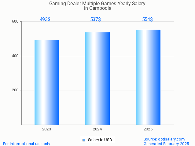 gaming dealer multiple games salary in cambodia 2025 gaming dealer multiple games salary in cambodia 2025