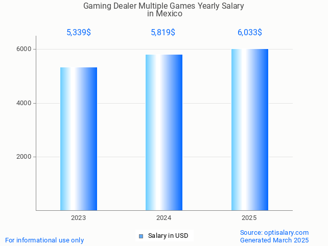 gaming dealer multiple games salary in mexico 2025