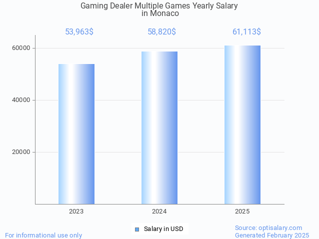 gaming dealer multiple games salary in monaco 2025 gaming dealer multiple games salary in monaco 2025