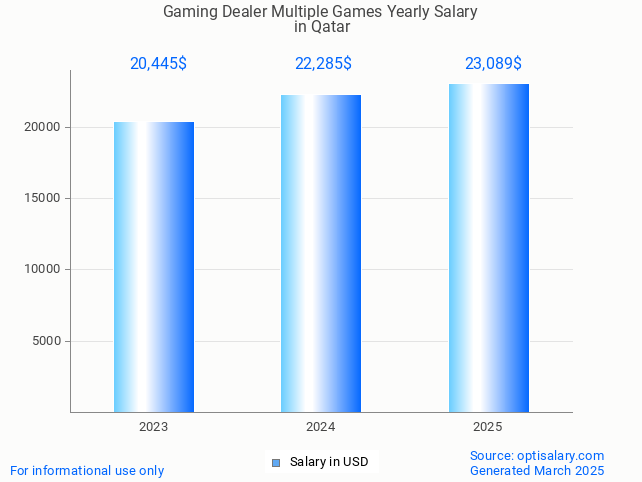 gaming dealer multiple games salary in qatar 2025 gaming dealer multiple games salary in qatar 2025