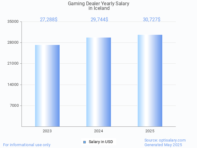 gaming dealer salary in iceland 2025 gaming dealer salary in iceland 2025
