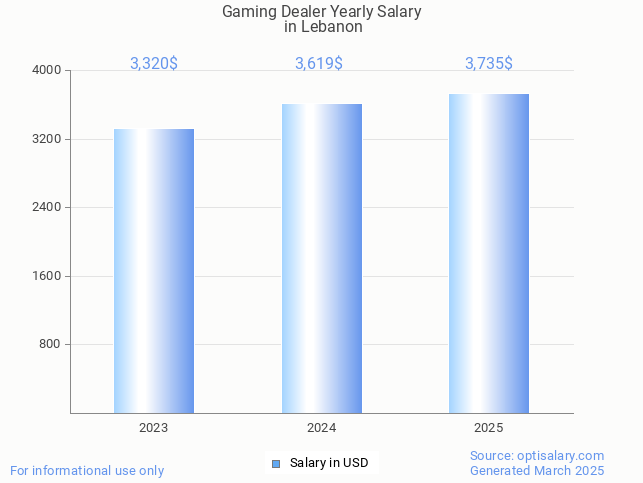 gaming dealer salary in lebanon 2025 gaming dealer salary in lebanon 2025