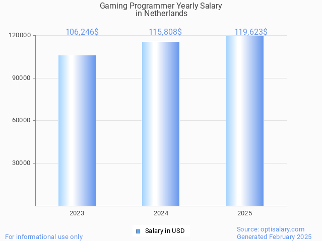 gaming programmer salary in netherlands 2025 gaming programmer salary in netherlands 2025