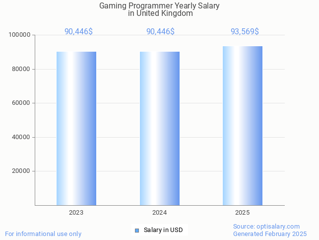 gaming programmer salary in united kingdom 2025 gaming programmer salary in united kingdom 2025
