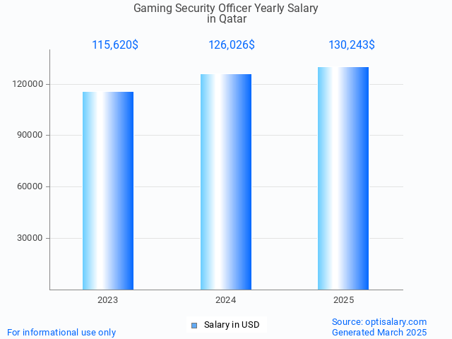 gaming security officer salary in qatar 2025 gaming security officer salary in qatar 2025