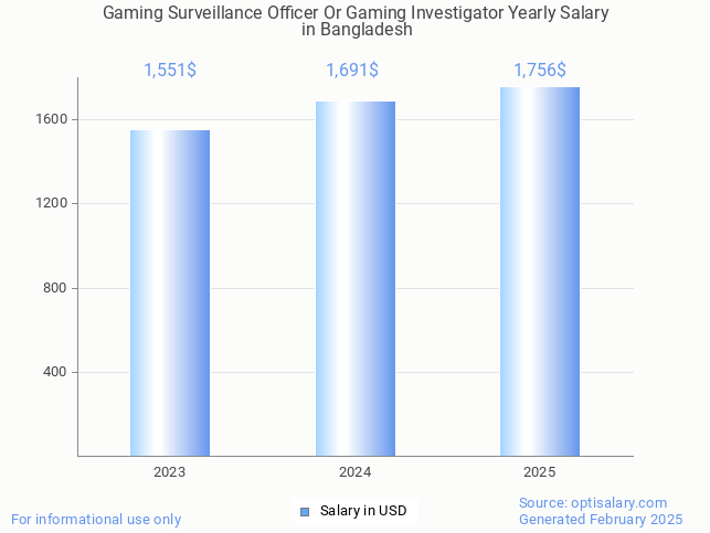 gaming surveillance officer or gaming investigator salary in bangladesh 2025 gaming surveillance officer or gaming investigator salary in bangladesh 2025