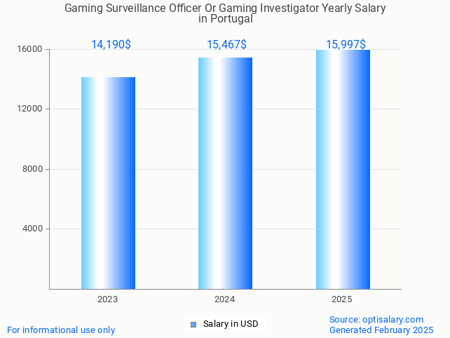 gaming surveillance officer or gaming investigator salary in portugal 2025 gaming surveillance officer or gaming investigator salary in portugal 2025