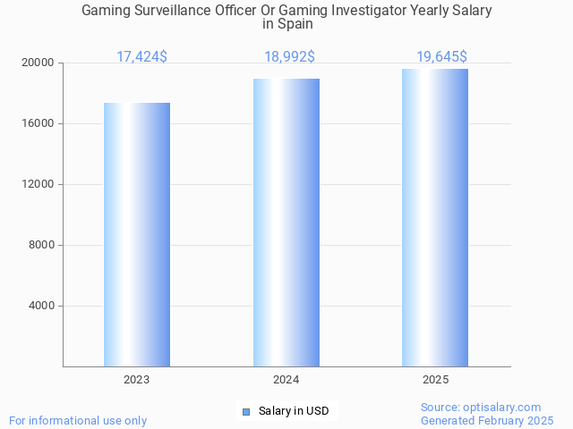 gaming surveillance officer or gaming investigator salary in spain 2025 gaming surveillance officer or gaming investigator salary in spain 2025