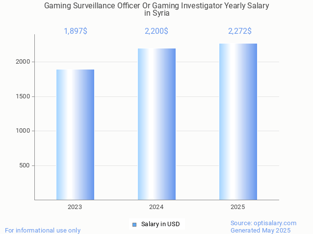 gaming surveillance officer or gaming investigator salary in syria 2025 gaming surveillance officer or gaming investigator salary in syria 2025