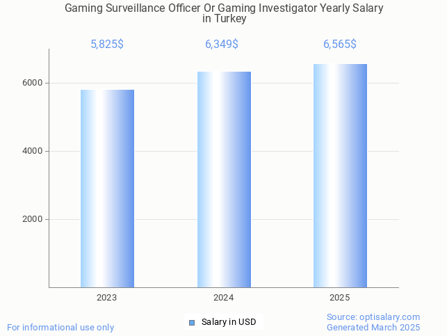 gaming surveillance officer or gaming investigator salary in turkey 2025 gaming surveillance officer or gaming investigator salary in turkey 2025