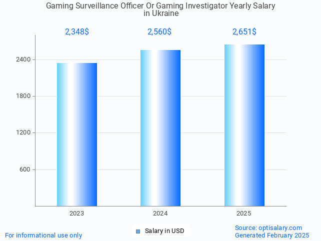 gaming surveillance officer or gaming investigator salary in ukraine 2025 gaming surveillance officer or gaming investigator salary in ukraine 2025