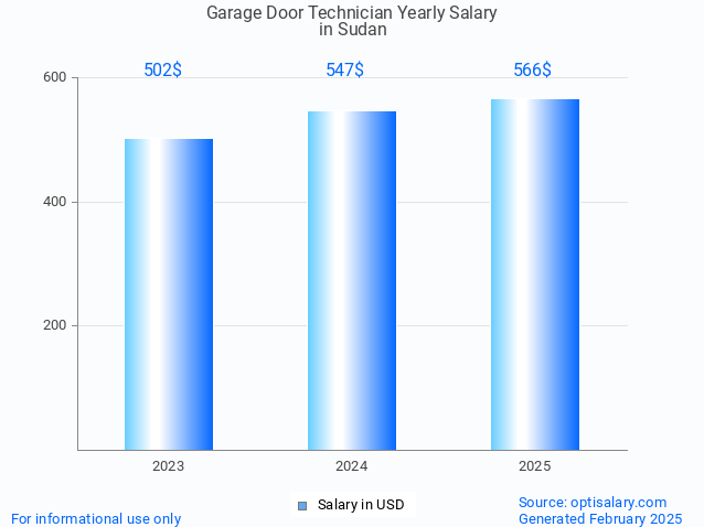 garage door technician salary in sudan 2025 garage door technician salary in sudan 2025