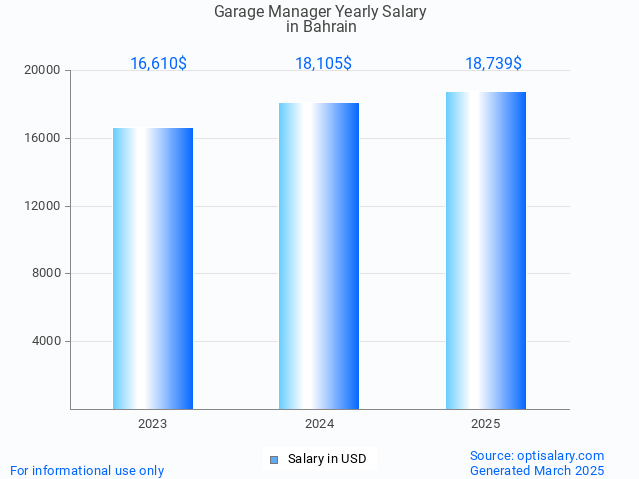 garage manager salary in bahrain 2025 garage manager salary in bahrain 2025