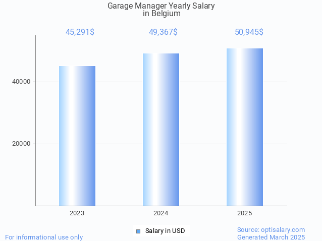 garage manager salary in belgium 2025 garage manager salary in belgium 2025