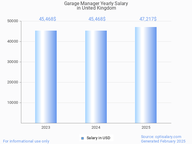 garage manager salary in united kingdom 2025 garage manager salary in united kingdom 2025