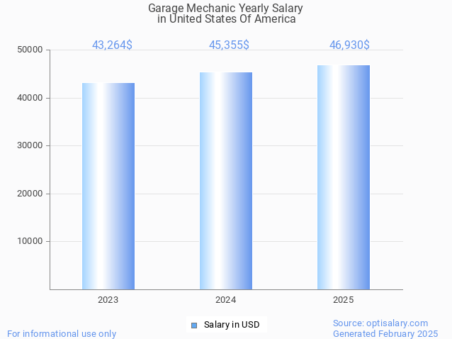 garage mechanic salary in united states of america 2025 garage mechanic salary in united states of america 2025