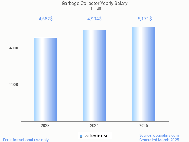 garbage collector salary in iran 2025 garbage collector salary in iran 2025