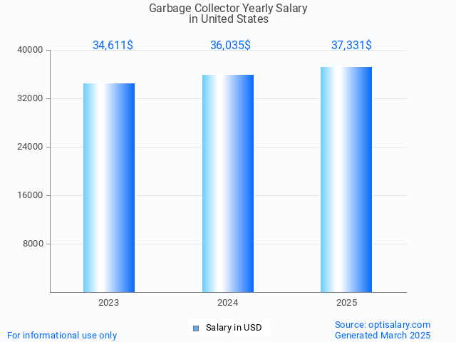 garbage collector salary in united states 2025 garbage collector salary in united states 2025