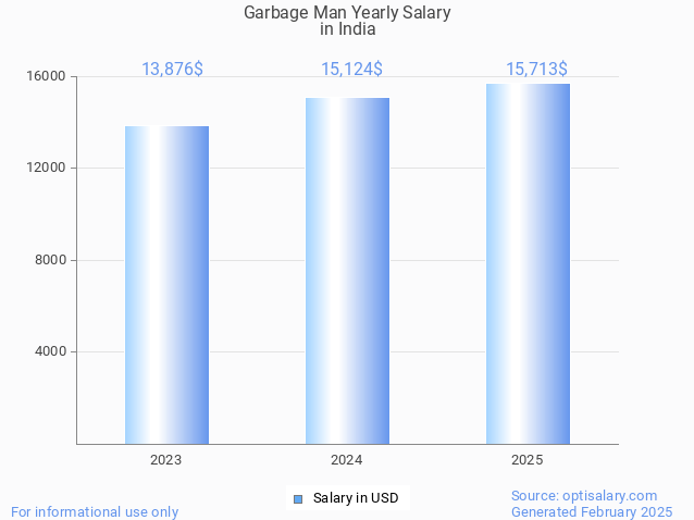 garbage man salary in india 2025 garbage man salary in india 2025