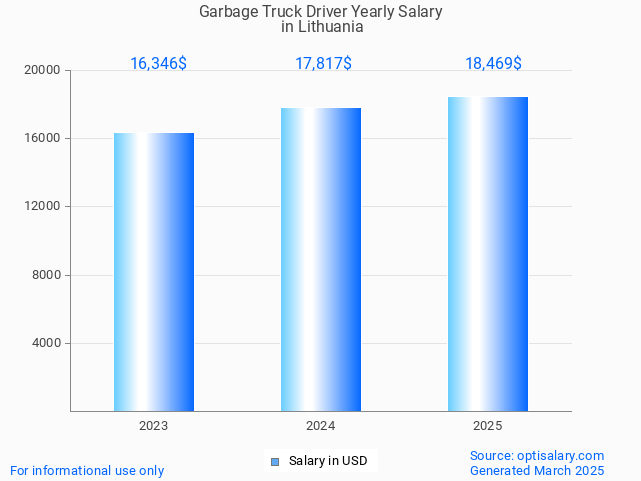 garbage truck driver salary in lithuania 2025 garbage truck driver salary in lithuania 2025
