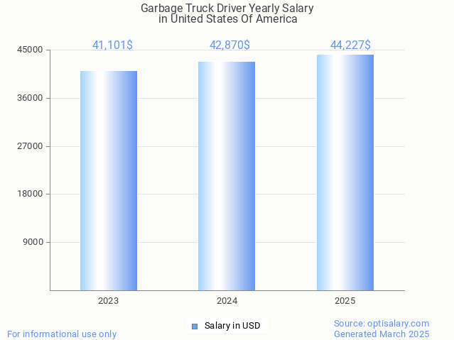 garbage truck driver salary in united states of america 2025 garbage truck driver salary in united states of america 2025