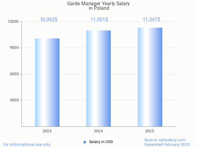 garde manager salary in poland 2025 garde manager salary in poland 2025