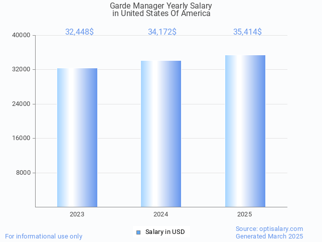 garde manager salary in united states of america 2025 garde manager salary in united states of america 2025