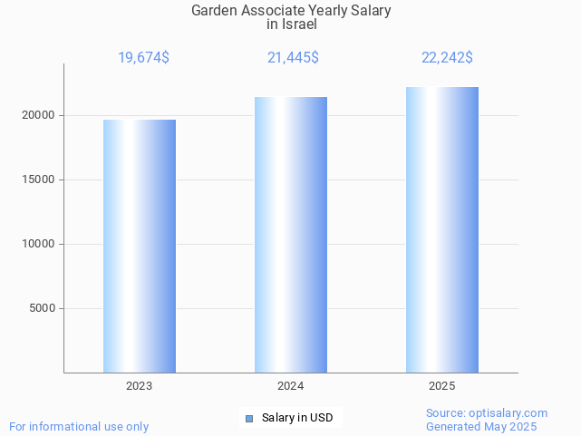 garden associate salary in israel 2025 garden associate salary in israel 2025