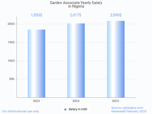 garden associate salary in nigeria 2025 garden associate salary in nigeria 2025