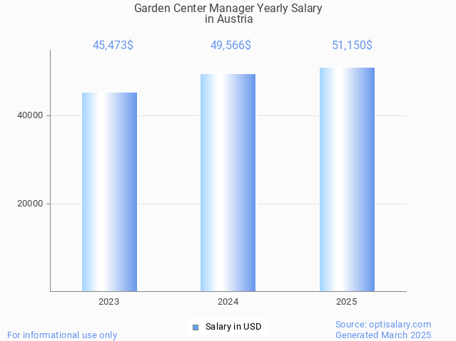 garden center manager salary in austria 2025 garden center manager salary in austria 2025