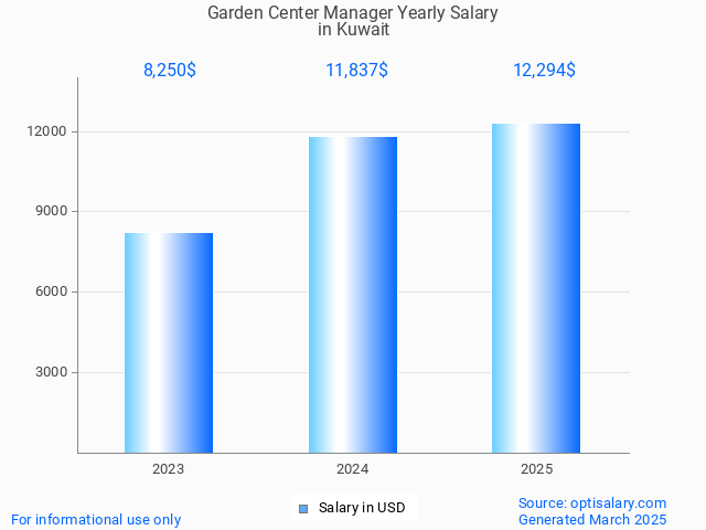 garden center manager salary in kuwait 2025 garden center manager salary in kuwait 2025