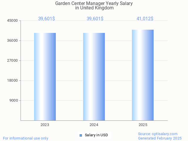 garden center manager salary in united kingdom 2025 garden center manager salary in united kingdom 2025
