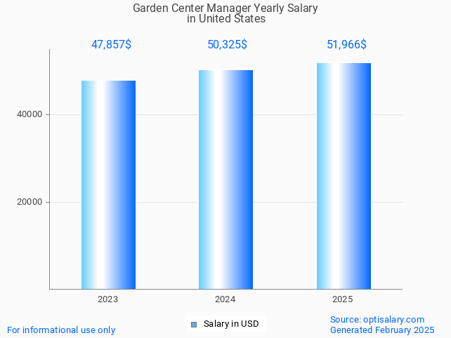 garden center manager salary in united states 2025 garden center manager salary in united states 2025