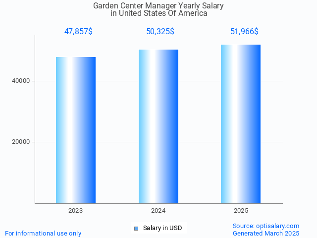 garden center manager salary in united states of america 2025 garden center manager salary in united states of america 2025