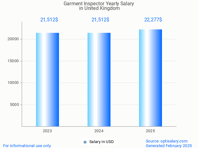 garment inspector salary in united kingdom 2025 garment inspector salary in united kingdom 2025