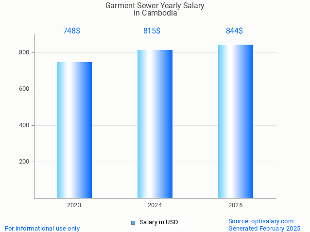 garment sewer salary in cambodia 2025 garment sewer salary in cambodia 2025