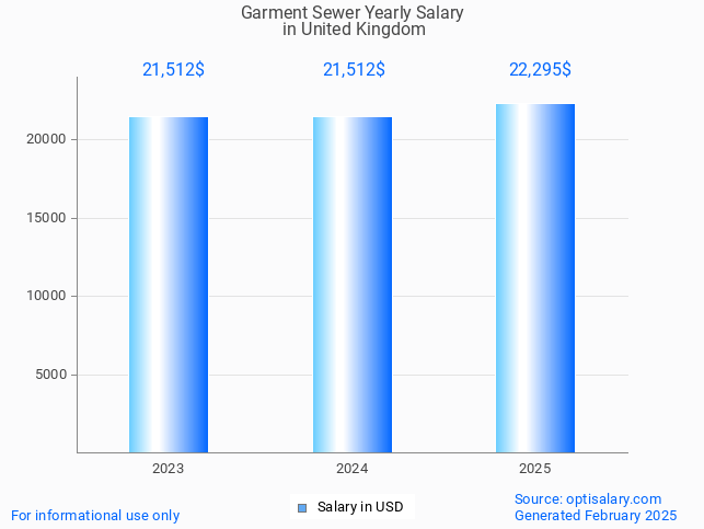 garment sewer salary in united kingdom 2025 garment sewer salary in united kingdom 2025