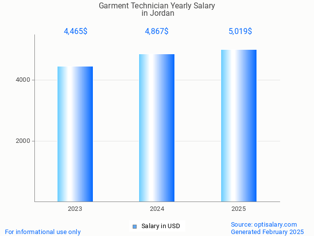 garment technician salary in jordan 2025 garment technician salary in jordan 2025