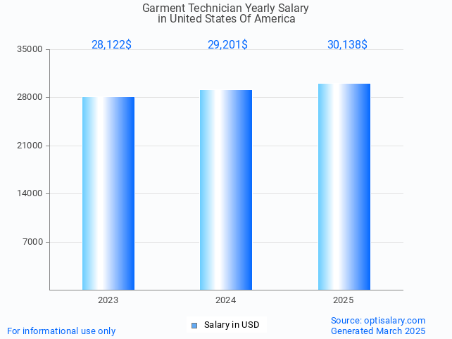 garment technician salary in united states of america 2025 garment technician salary in united states of america 2025