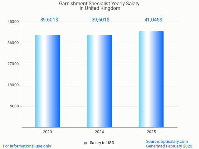 garnishment specialist salary in united kingdom 2025 garnishment specialist salary in united kingdom 2025